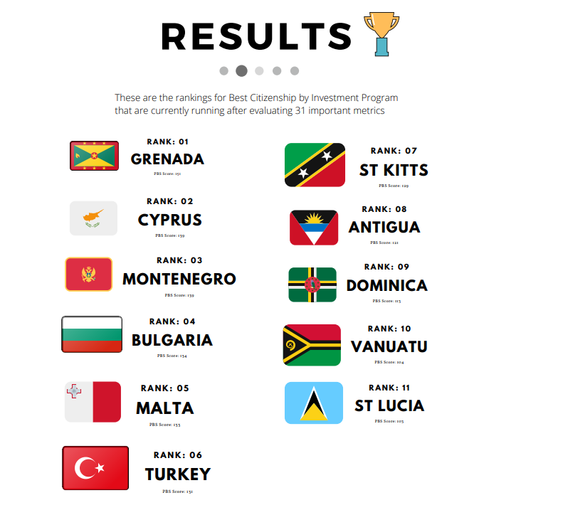 citizenship by investment montenegro ranking