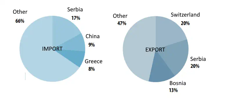 Import Export Partners Montenegro
