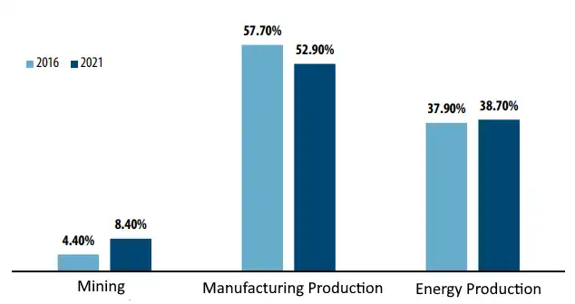 Montenegro industrial produciton manufacturing energy