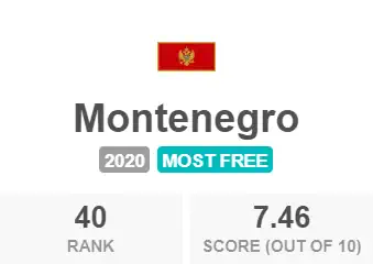 Montenegro Economic Freedom Fraser Institute Index