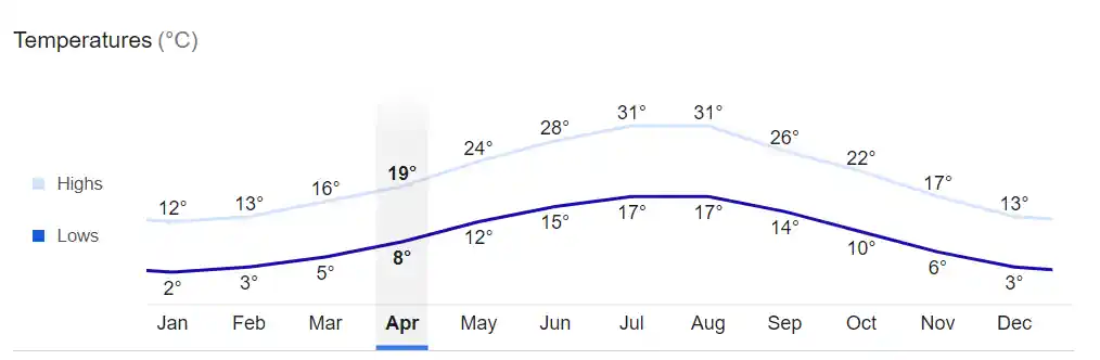 Montenegro Weather April average temperature